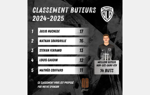CLASSEMENT BUTEURS/PASSEURS JEUNES (12 FÉVRIER)