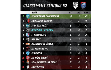 CLASSEMENT DES SENIORS (17 OCTOBRE)