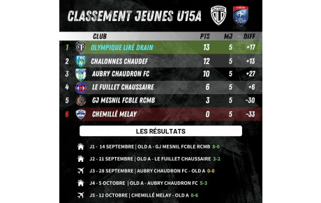 CLASSEMENT JEUNES FOOT A 11 (29 OCTOBRE)