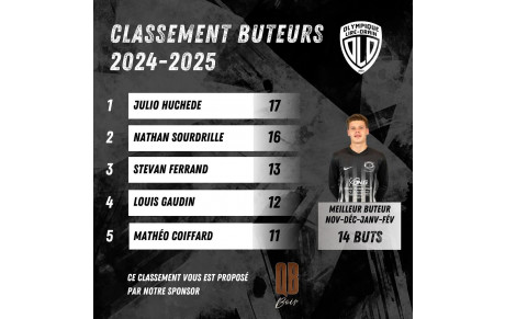 CLASSEMENT BUTEURS/PASSEURS JEUNES (12 FÉVRIER)